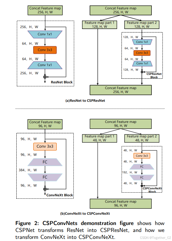 E-ConvNeXt: A Lightweight and Efficient ConvNeXt Variant with Cross ...