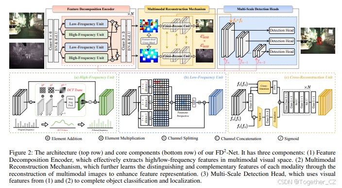 FD2-Net:Frequency-Driven Feature Decomposition Network for Infrared ...