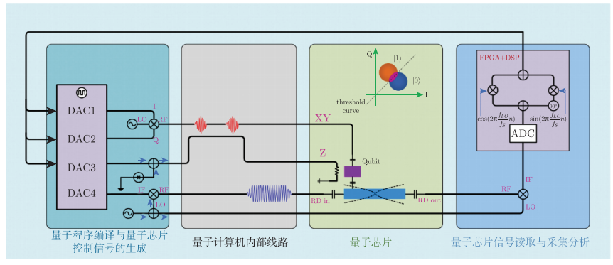 量子计算机控制系统工作原理