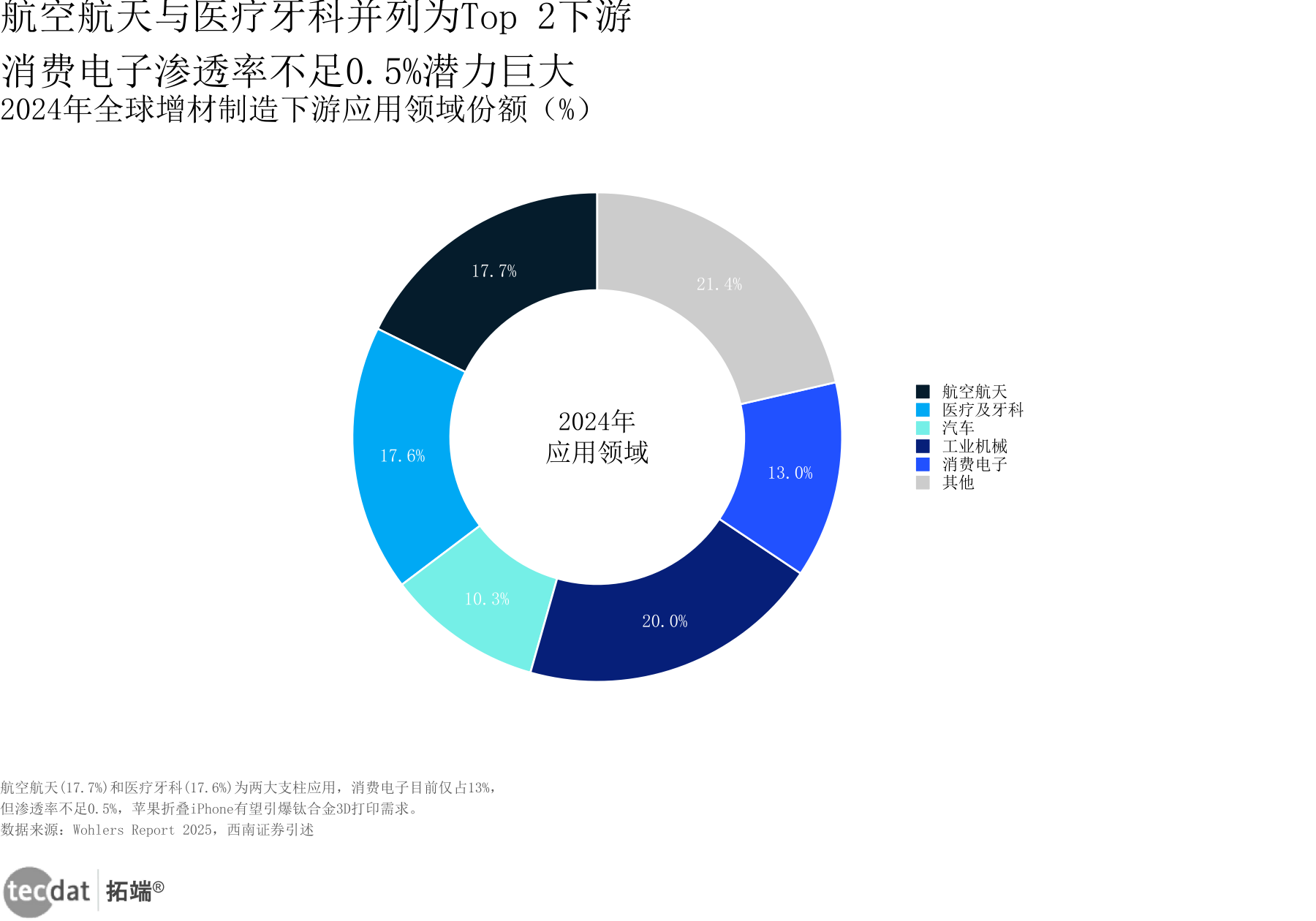 3D打印下游应用领域占比