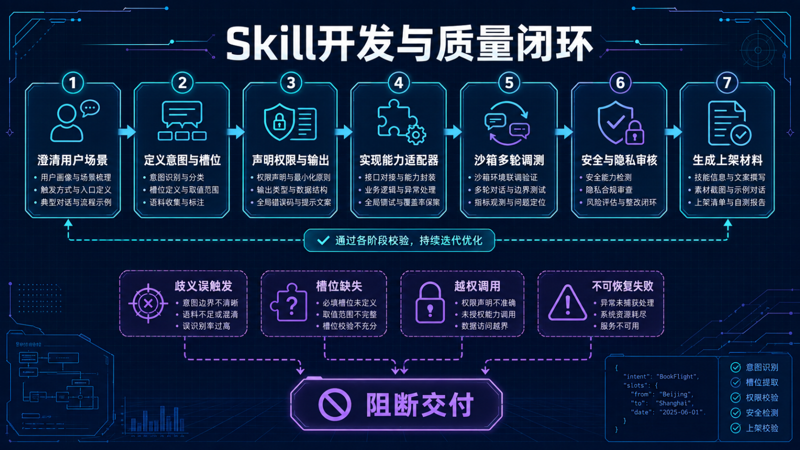 Skill开发与质量闭环