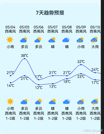 鸿蒙OS开发使用Canvas组件绘制天气曲线图