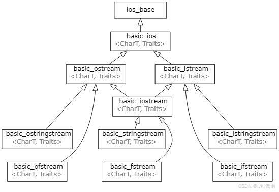12.【C++进阶】继承（继承的概念和使用、基类和派生类对象赋值兼容转换、继承中的作用域、成员隐藏规则、派生类的默认成员函数、虚继承）-CSDN博客