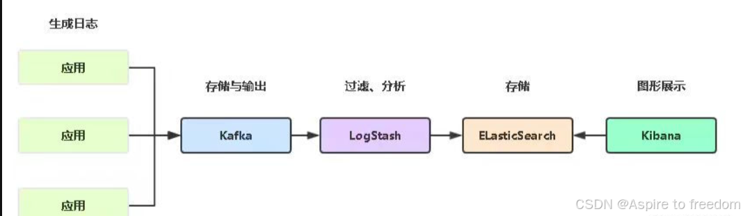 ELK 企业级日志分析系统