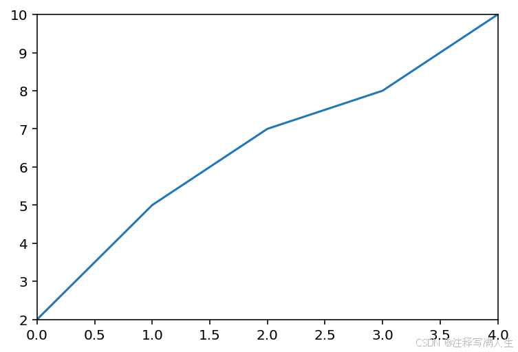 一文搞定Matplotlib基础用法_怎么调用matplotlib-CSDN博客