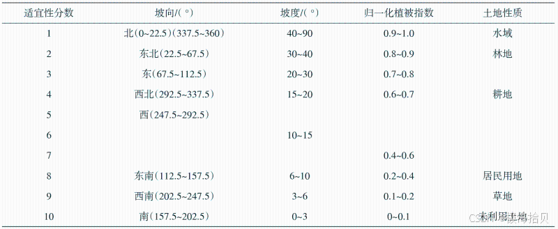 各变量的适宜性分数(2)