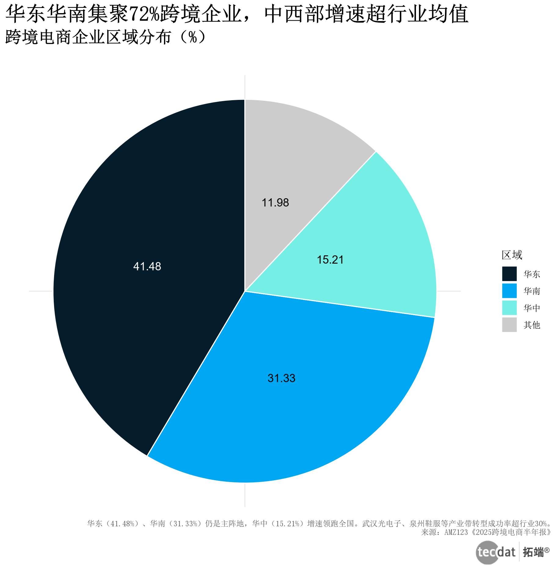 产业带转型图表