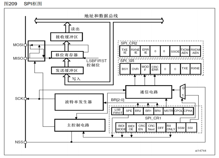 【STM32】江科大STM32小白养成记