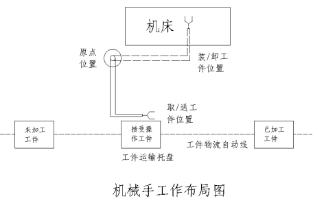 机械手工作布局图