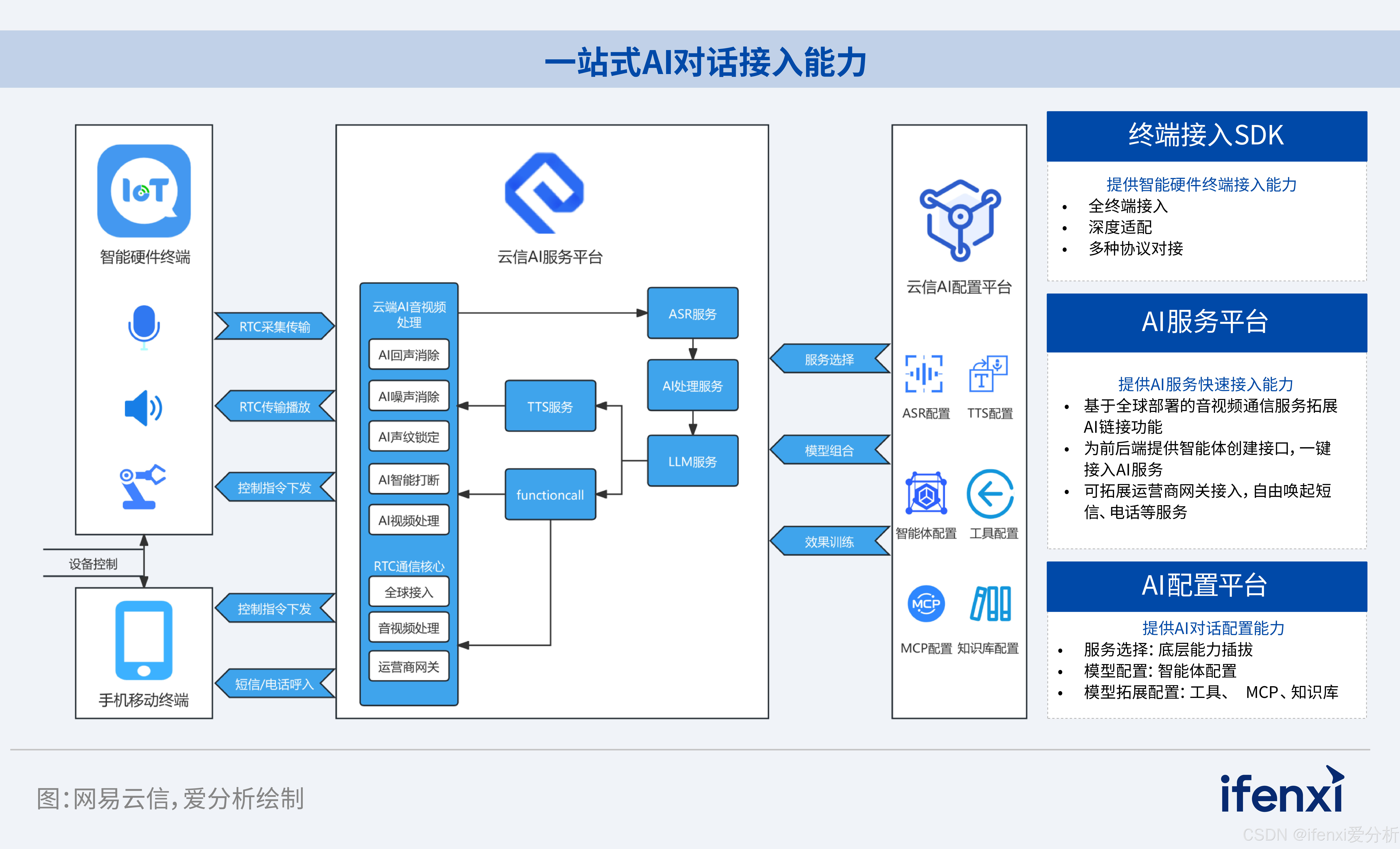 图10：一站式AI对话接入能力