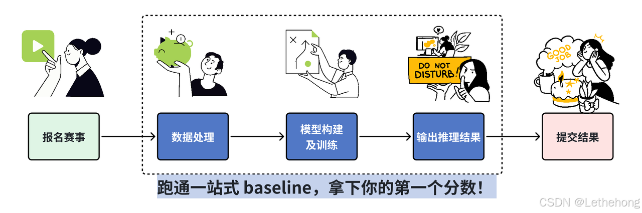 Baseline：AI比赛里的“家常菜”有多香？（Datawhale AI 夏令营）_科大讯飞ai赛题大模型技术方向