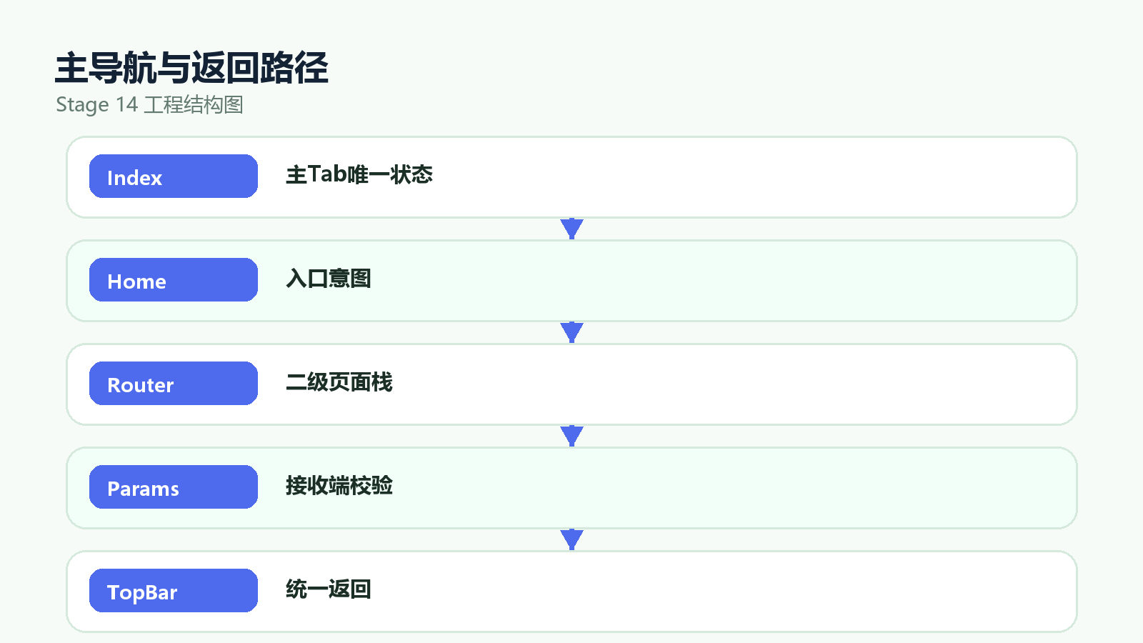 导航职责与数据边界