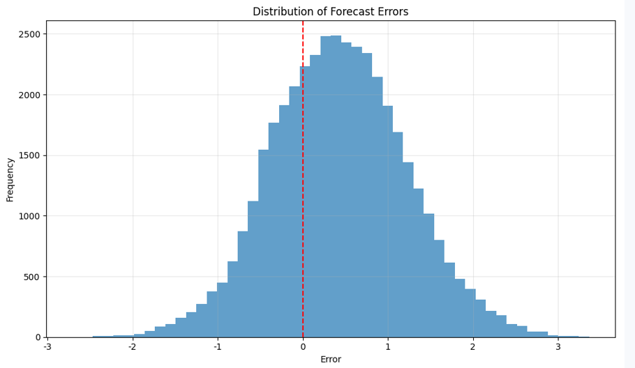Distribution of Forecast Errors
