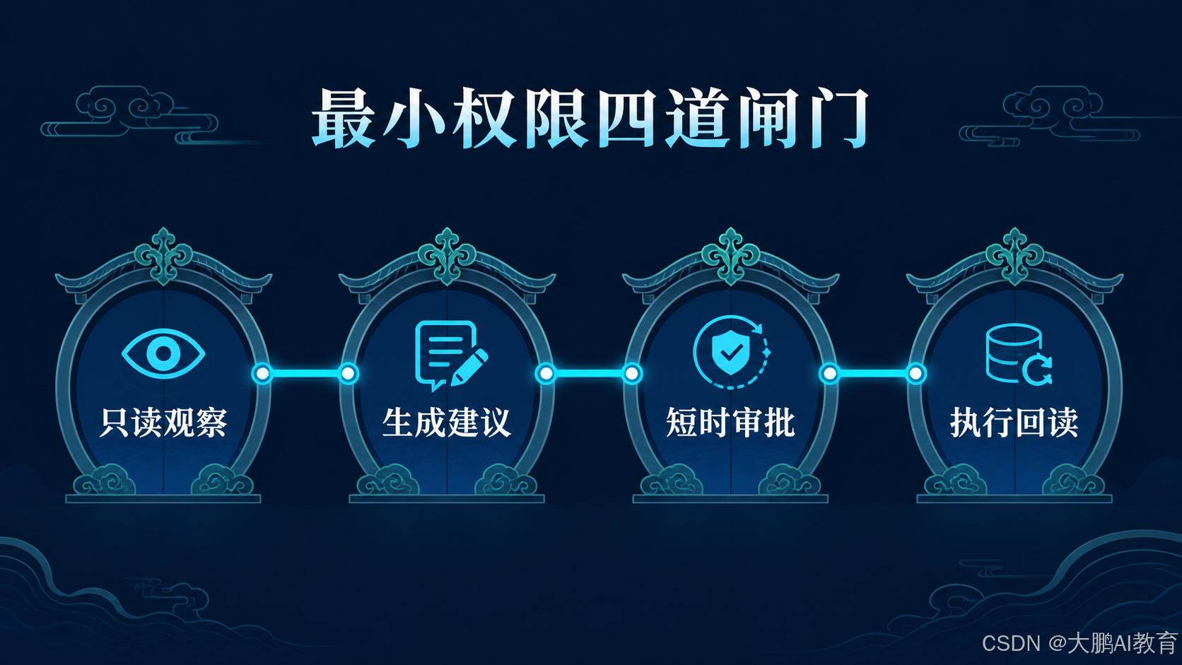 最小权限四道闸门