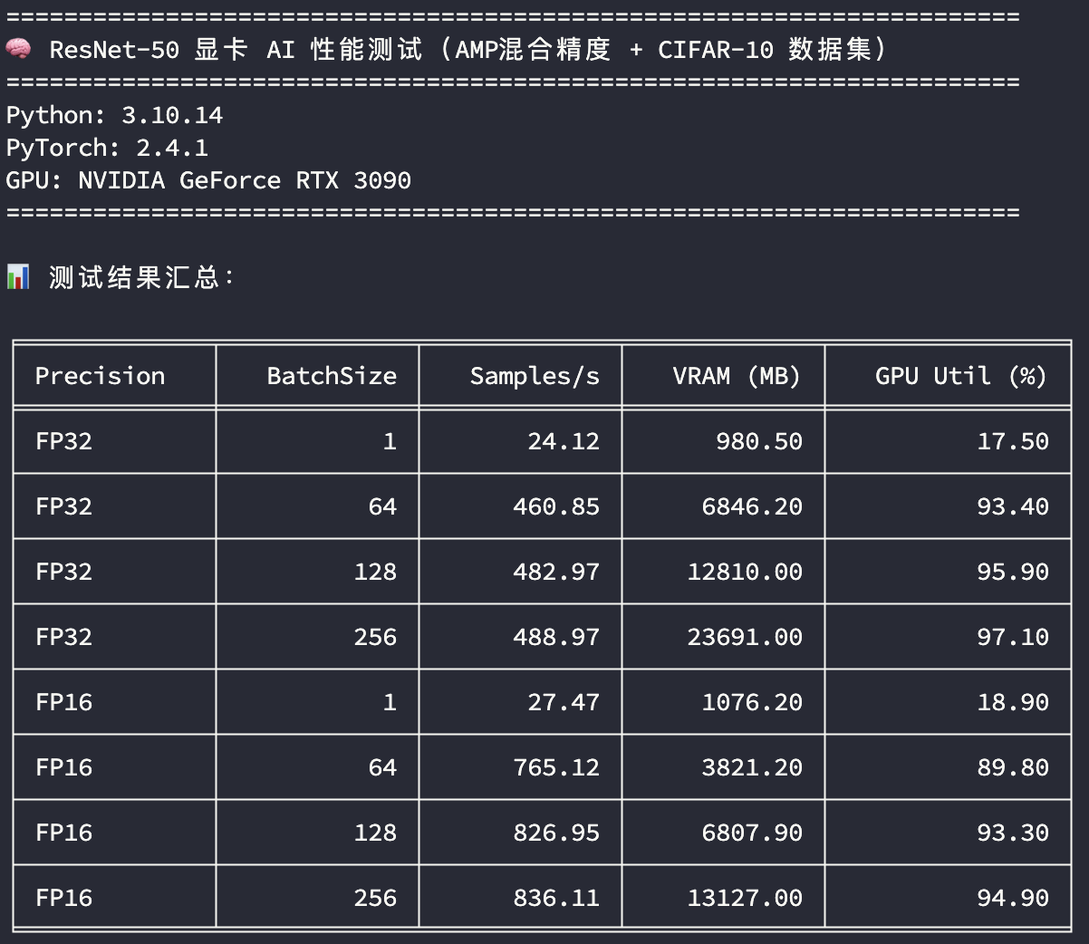 3090显卡ResNet50模型训练性能测试