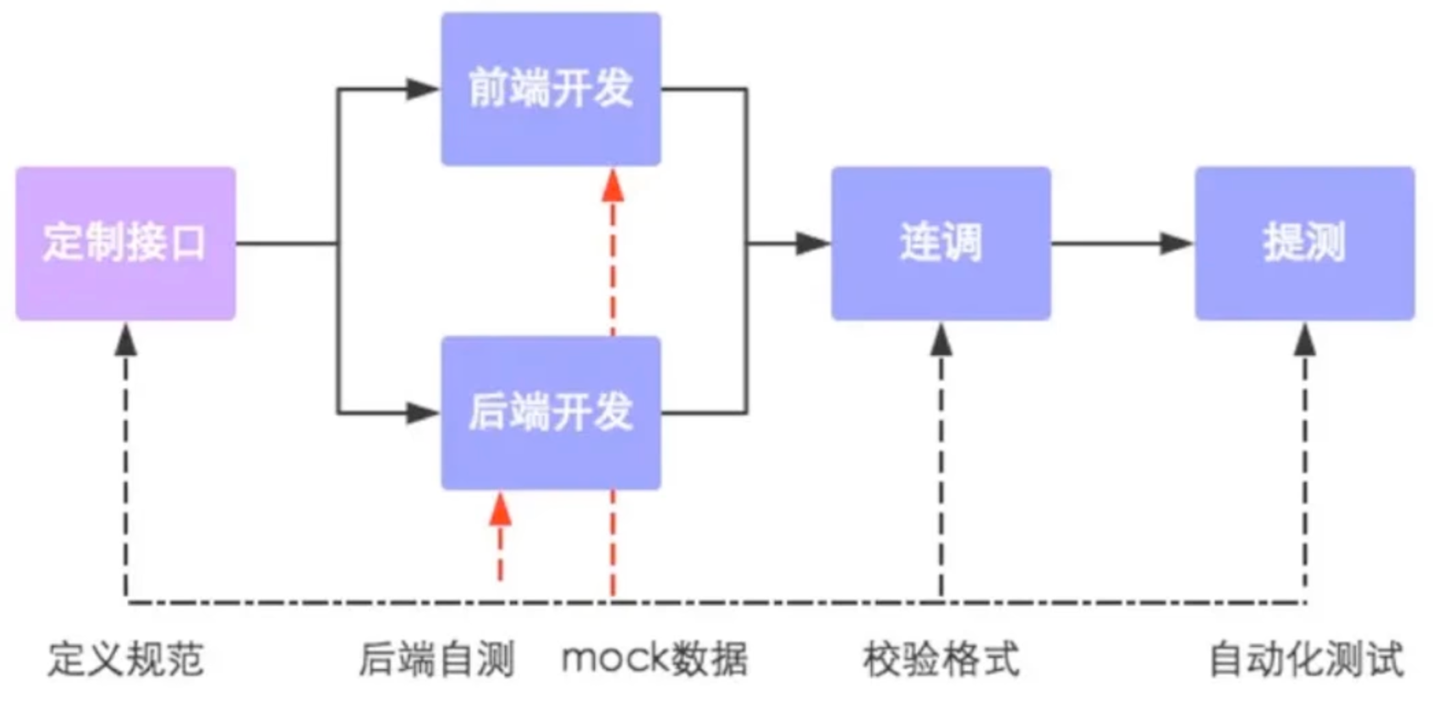 前后端分离开发流程