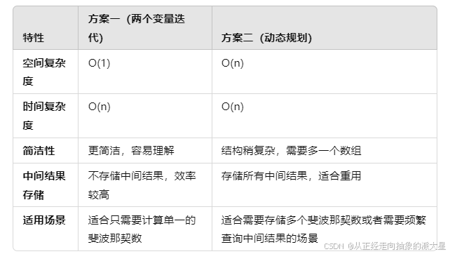 深入理解动态规划：斐波那契数列、最长公共子序列和背包问题的分析_重叠子问题