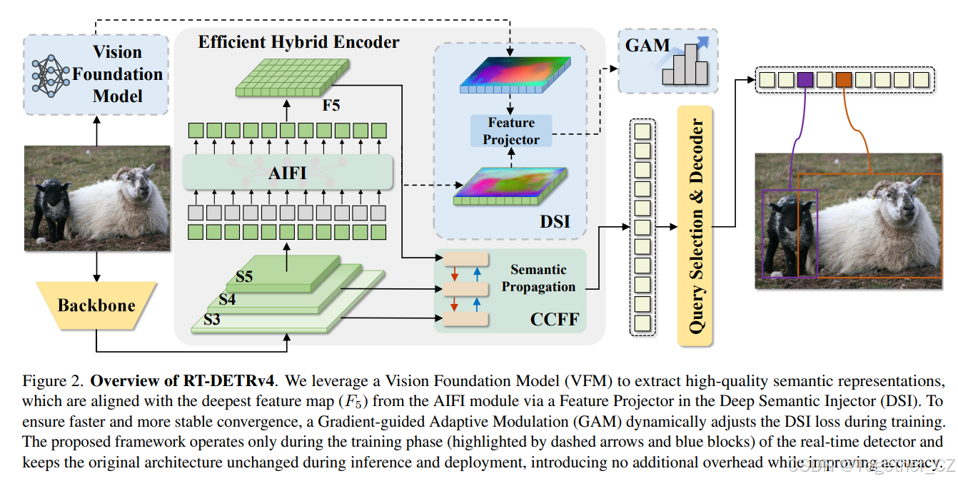 RT-DETRv4: Painlessly Furthering Real-Time Object Detection with Vision ...