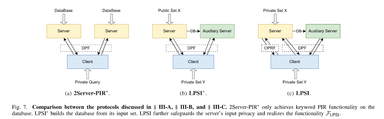 Labled Private Set Intersection From Distribute Point Function 协议内容 ...