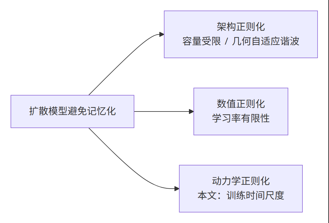 扩散模型避免记忆化的三类隐式正则化来源:架构、数值与动力学(Mermaid 流程图)