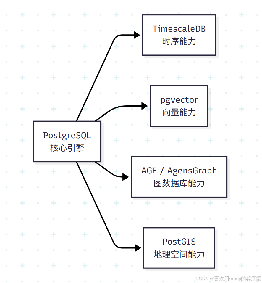 PostgreSQL 多模扩展架构