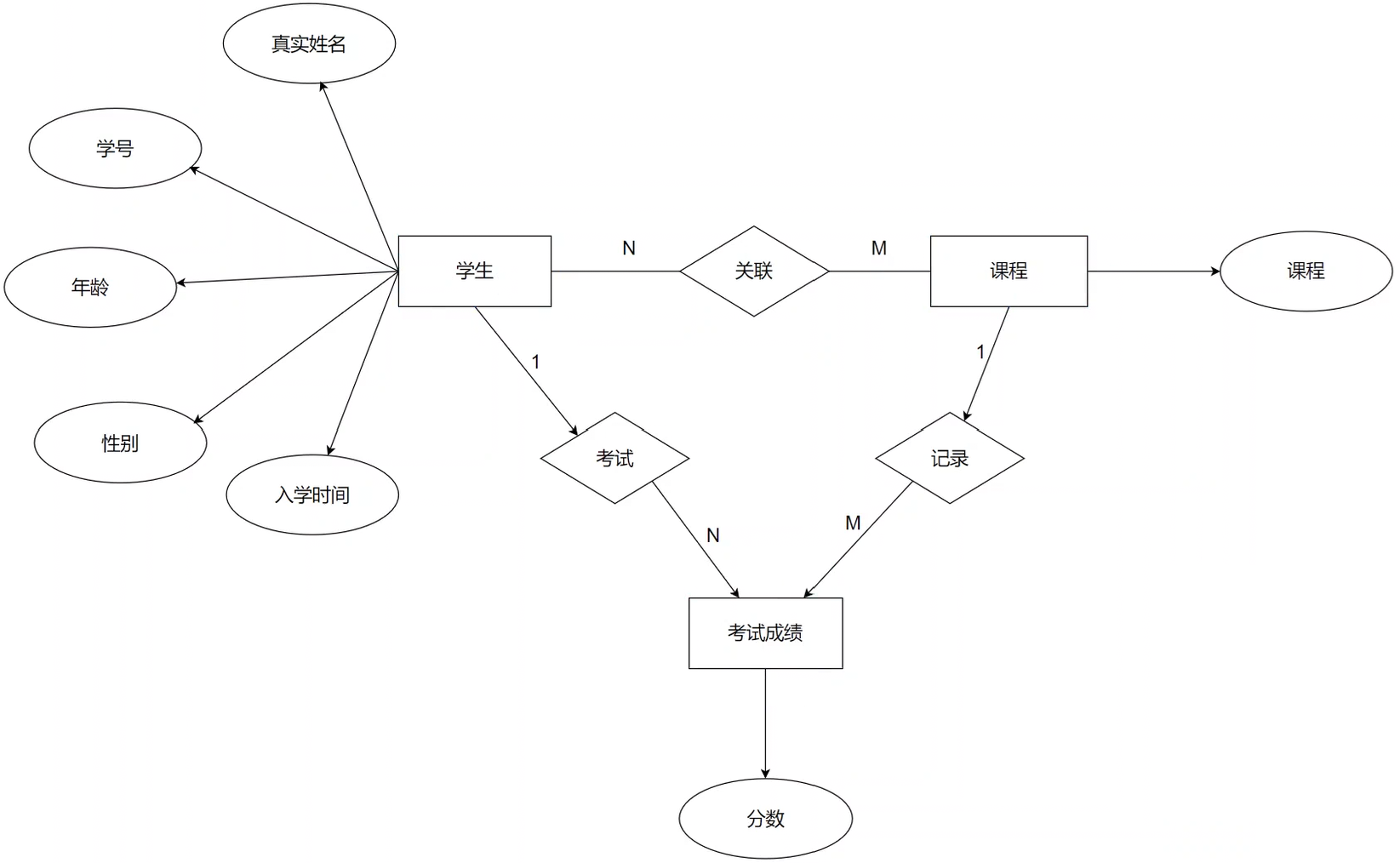 【MySQL】实体-关系图（E-R图）_数据库e-r图 n对n-CSDN博客