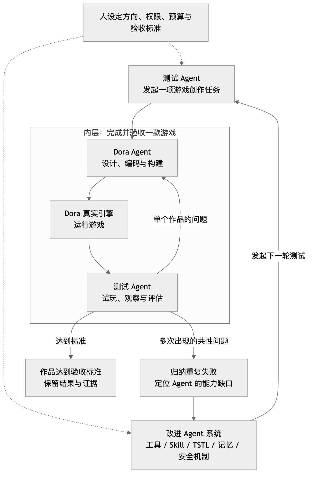 Agent 循环工程流程图