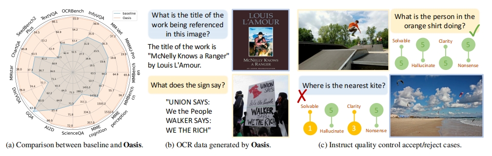 Figure(a) visualizes the improvements of Oasis over baseline, and significant overall enhancement can be observed. Figure(b)
presents two OCR samples generated by Oasis, revealing the data diversity. Figure(c) showcases the mechanism of instruction quality
control. We accept the high-quality query above and reject the unsolvable and unclear query in the second case.