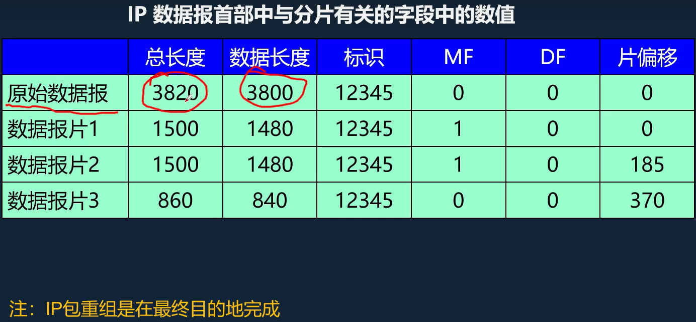 IP 数据报首部中与分片有关的字段中的数值