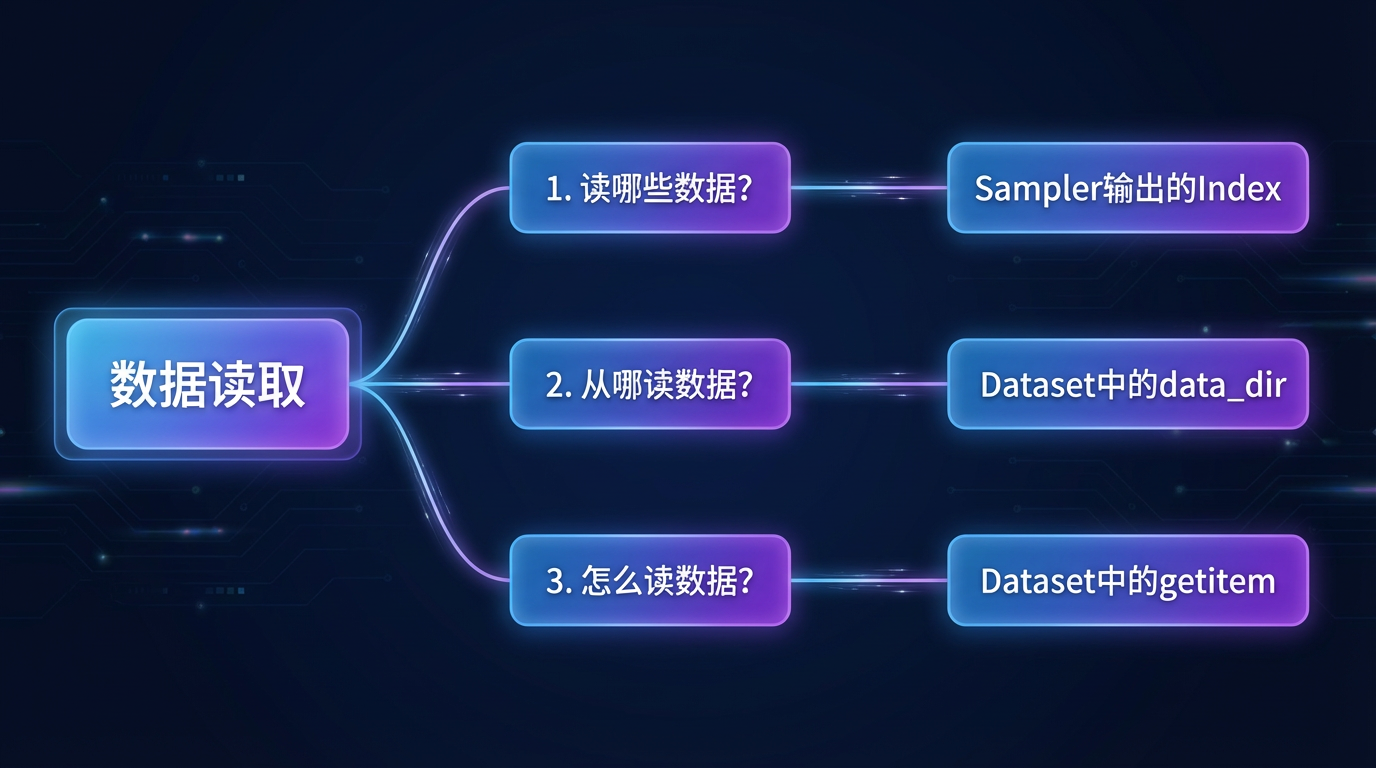 DataSet