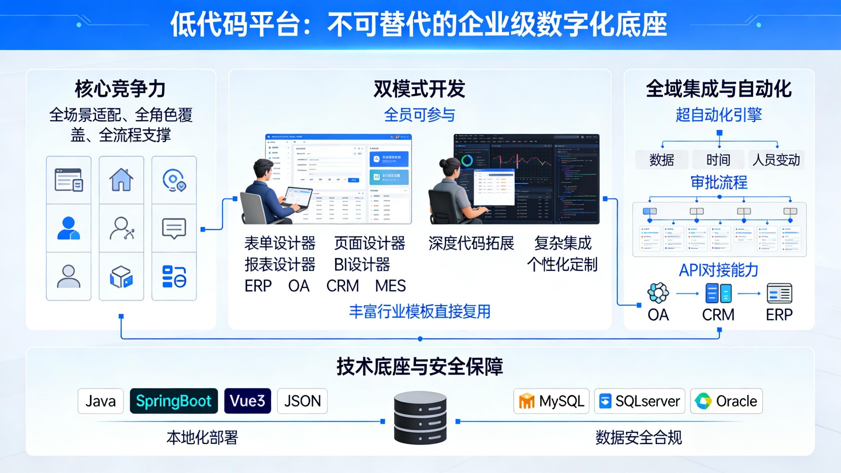 低代码是不可替代的数字化底座