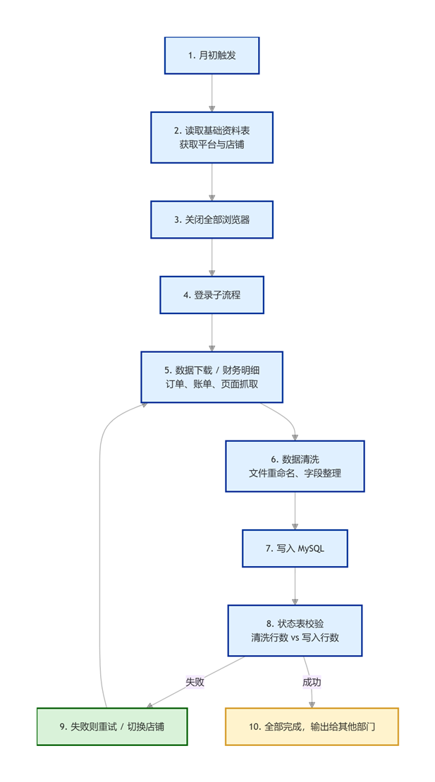 RPA流程执行流程图