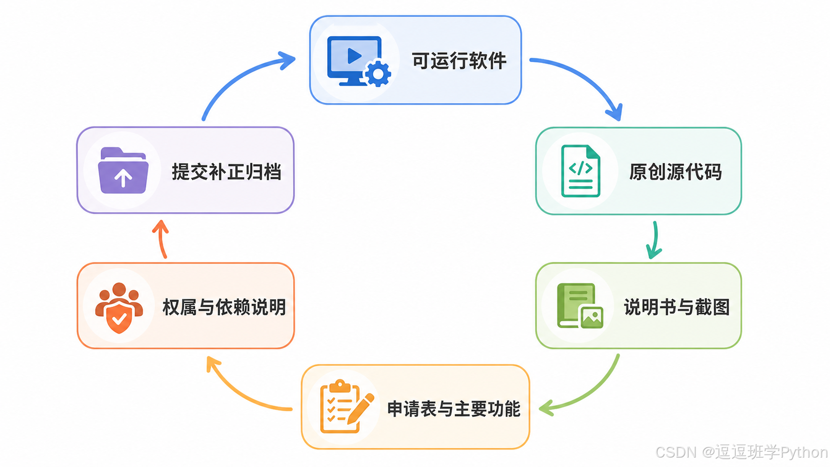 AI 项目软著申请材料闭环示意图
