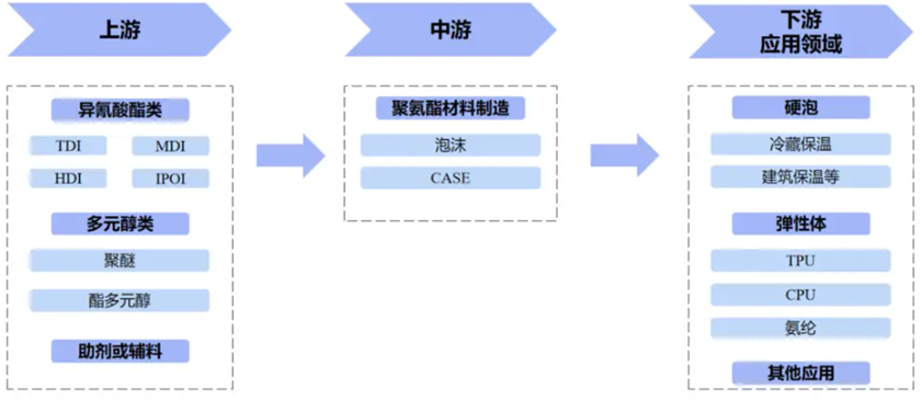 聚氨酯产业链图