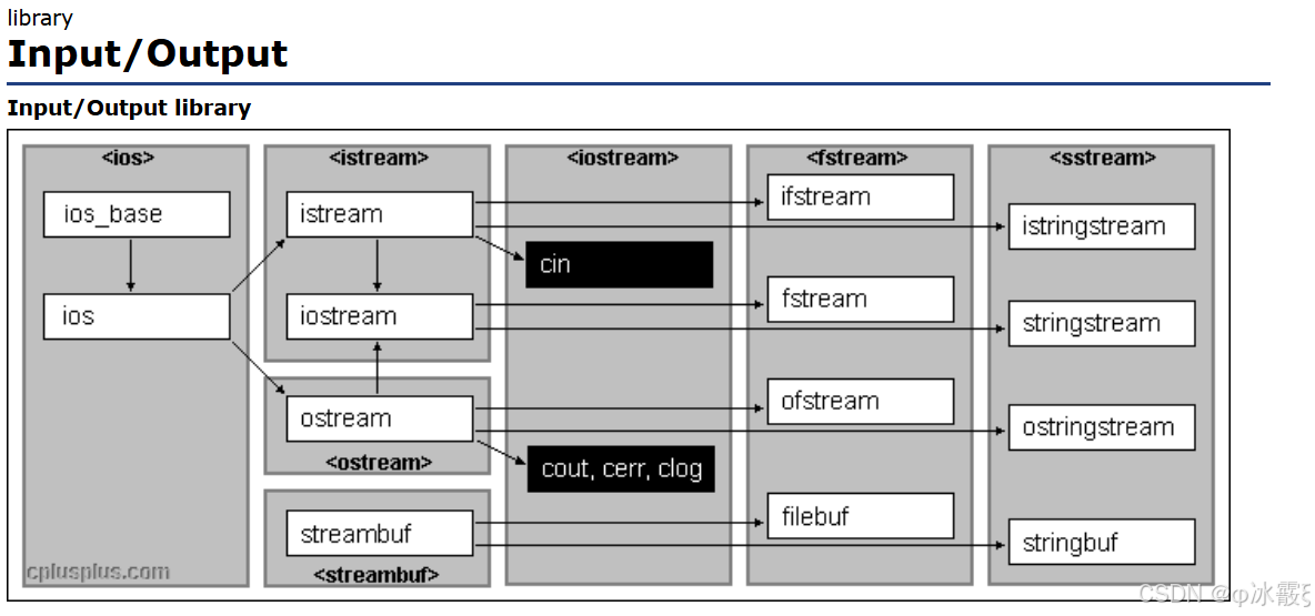 C++的IO流_c++io流-CSDN博客