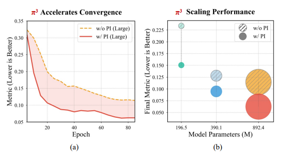 π3demonstrates significant convergence acceleration(a) and enhanced scalability (b) compared to its non-equivariant counterpart. PI denotes the Permutation-EquIvariant property.