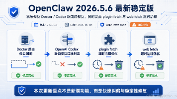 OpenClaw 2026.5.6 最新稳定版更新解读:紧急修复 Doctor/Codex 路由过修复,并完善 plugin fetch 与 web fetch 超时清理封面图