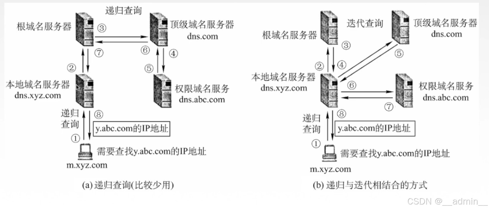 域名解析过程
