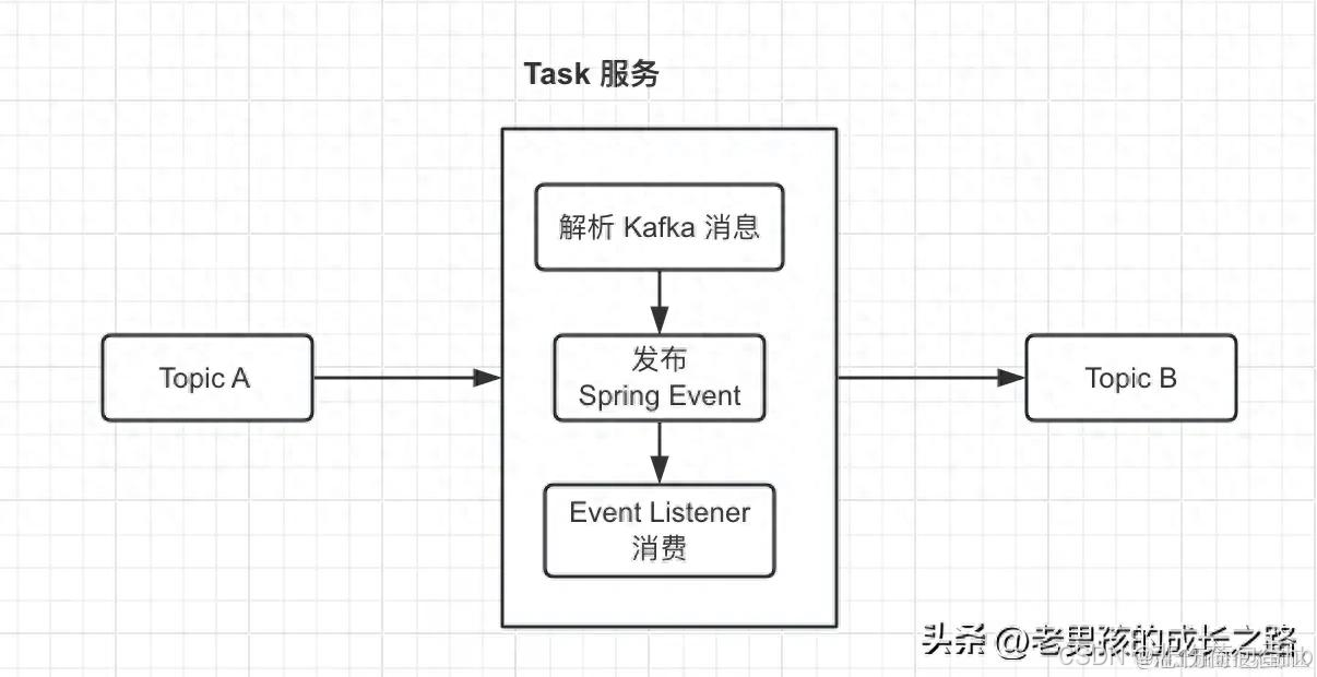 Springevent Motion 网上被吹爆的Spring Event事件订阅有缺陷,一个月我被坑了两次_spring event 没有监听器会报异常?-CSDN博客