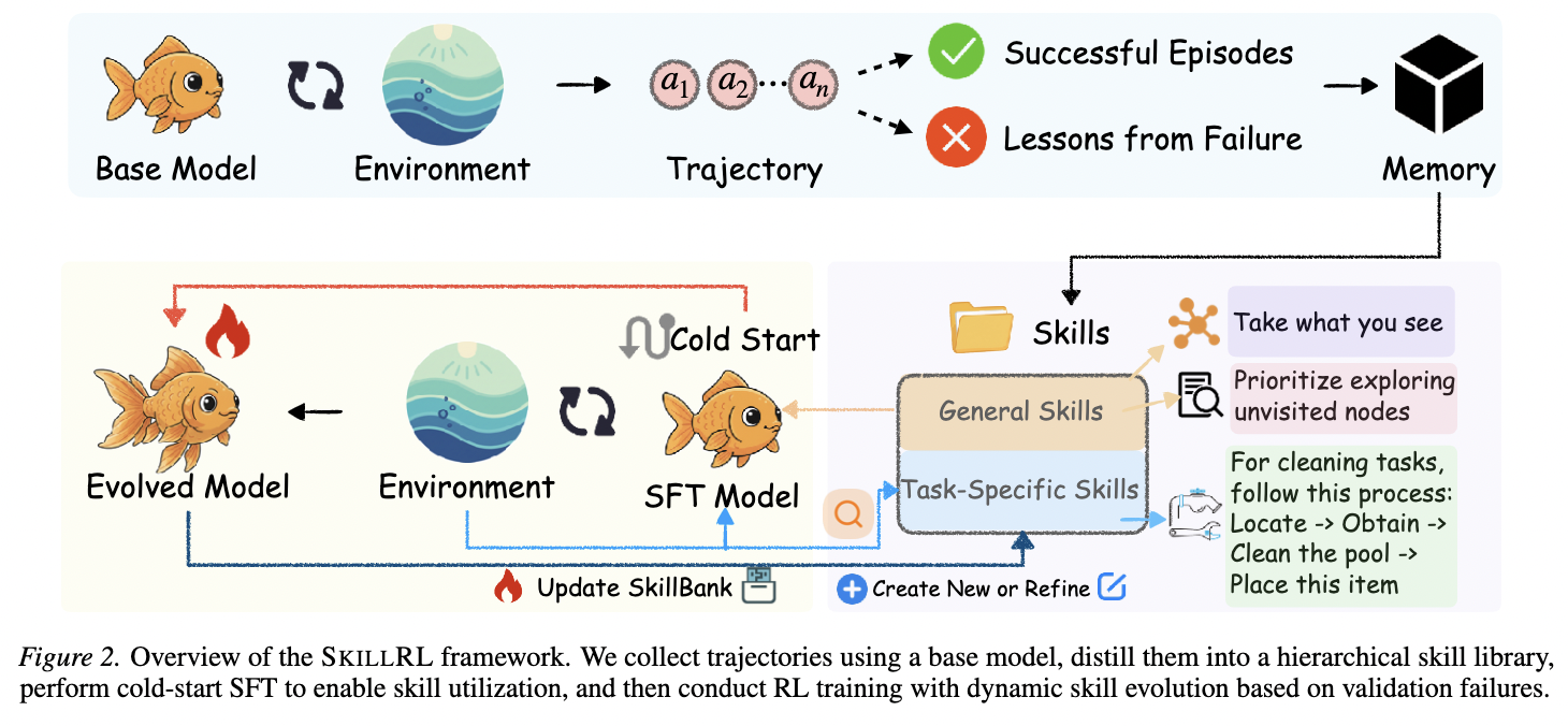 【LLM】SKILLRL、SKILL0：基于skill的agentic RL-CSDN博客