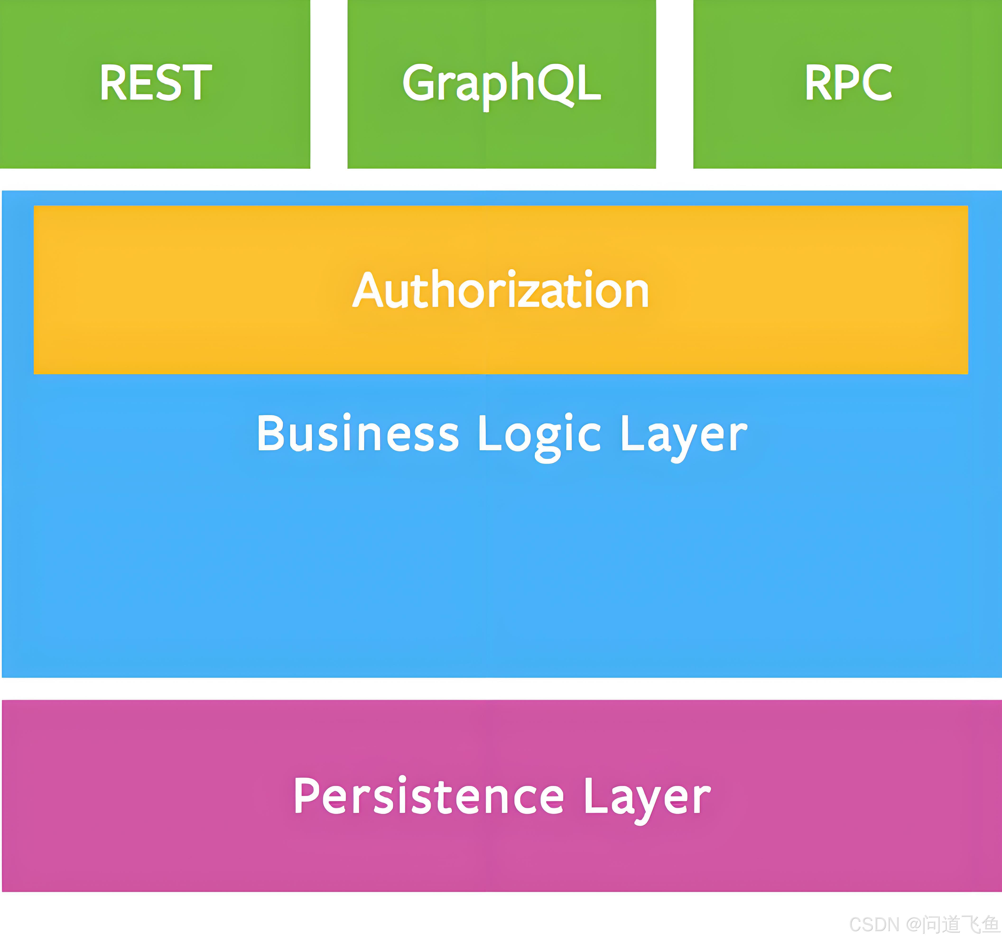 【知识科普】GraphQL一个强大的API查询语言