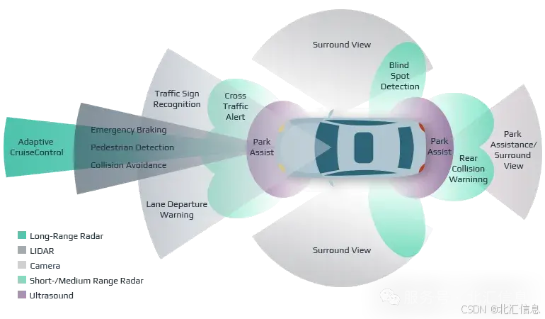 图5 自动驾驶相关功能场景