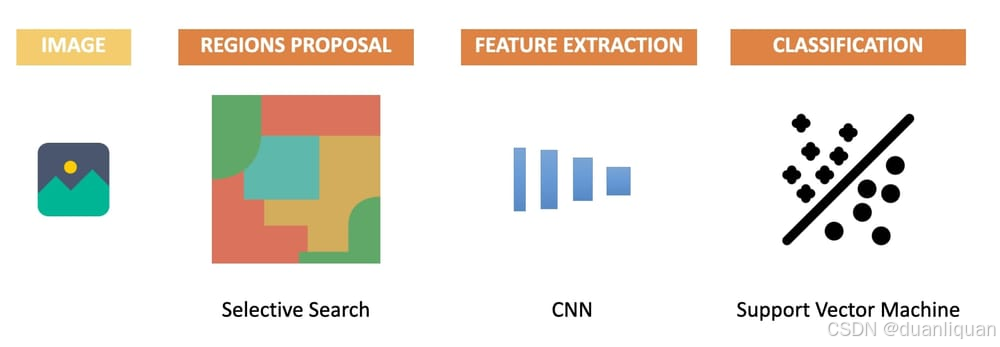 R-CNN中新增:用CNN代替HOG特征