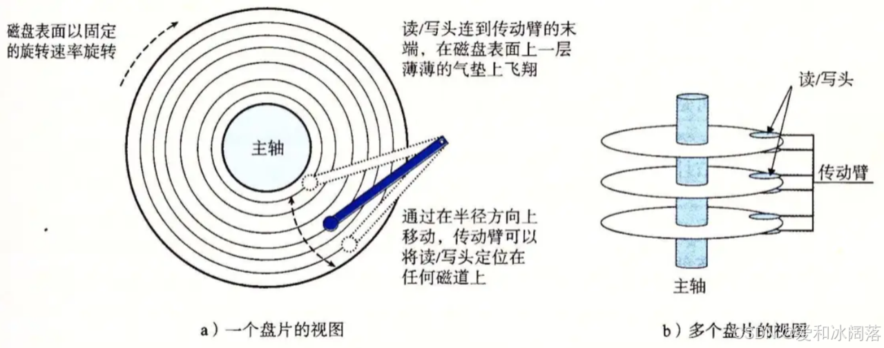 多盘面和磁头结构