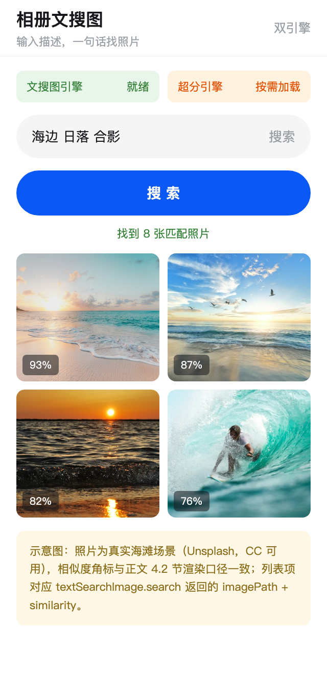 相册文搜图界面示意图:引擎状态、搜索入口与相似度角标(真实照片填充,非真机截图,终稿待 DevEco 真机截图替换)