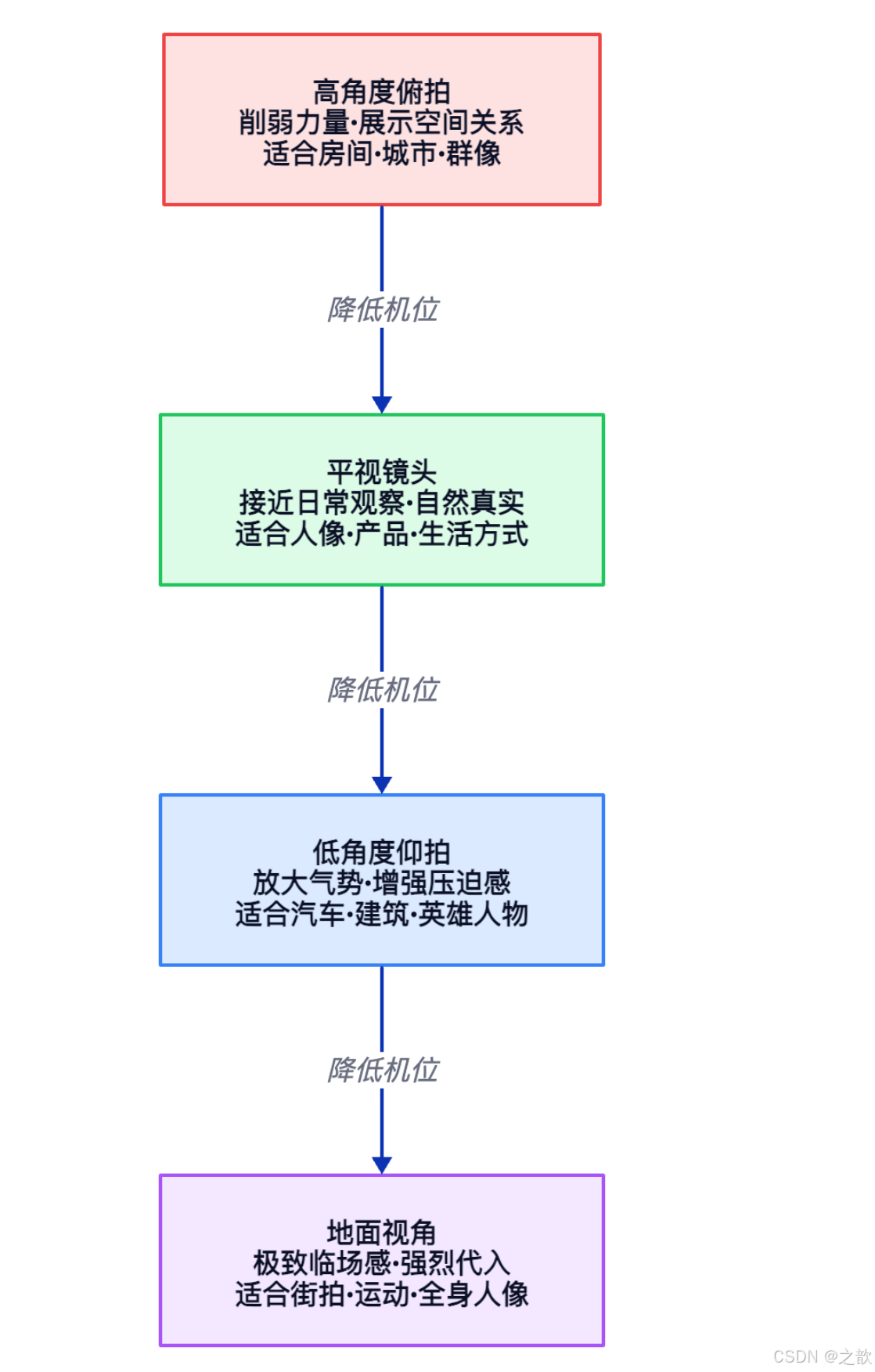把即梦AI提示词写成导演方案：镜头、构图、光影、调色的完整系统-CSDN博客