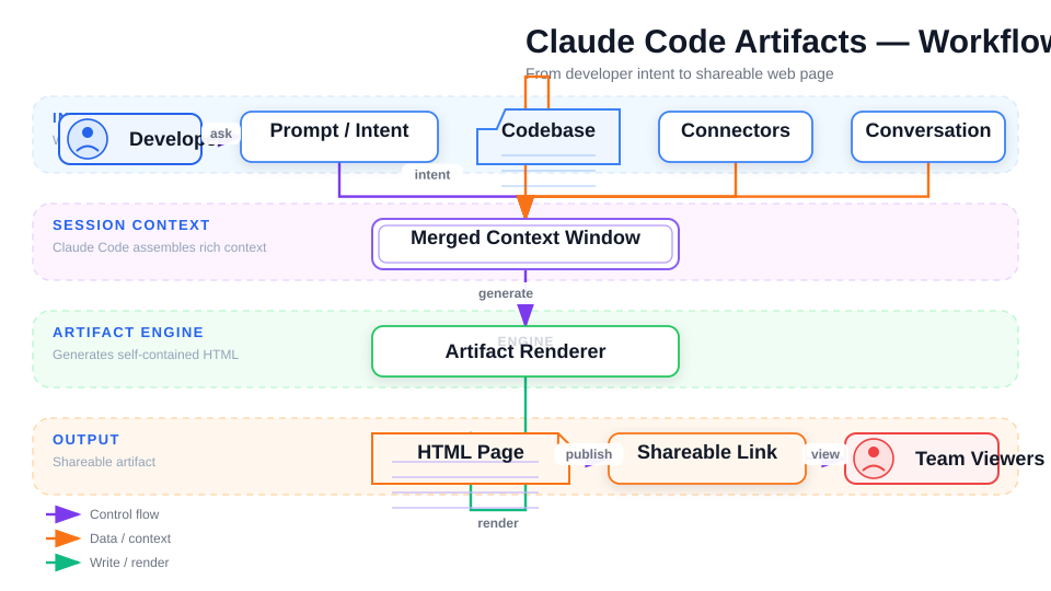 Artifacts 工作流程：开发者 → 会话上下文 → 渲染引擎 → 可交互网页