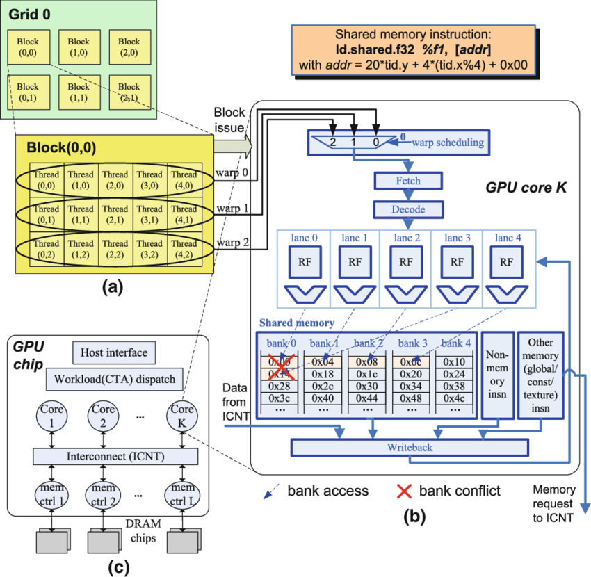 从 Pascal 架构到 SIMT 核心: GPGPU硬件加速的底层秘密解析_simt架构-CSDN博客
