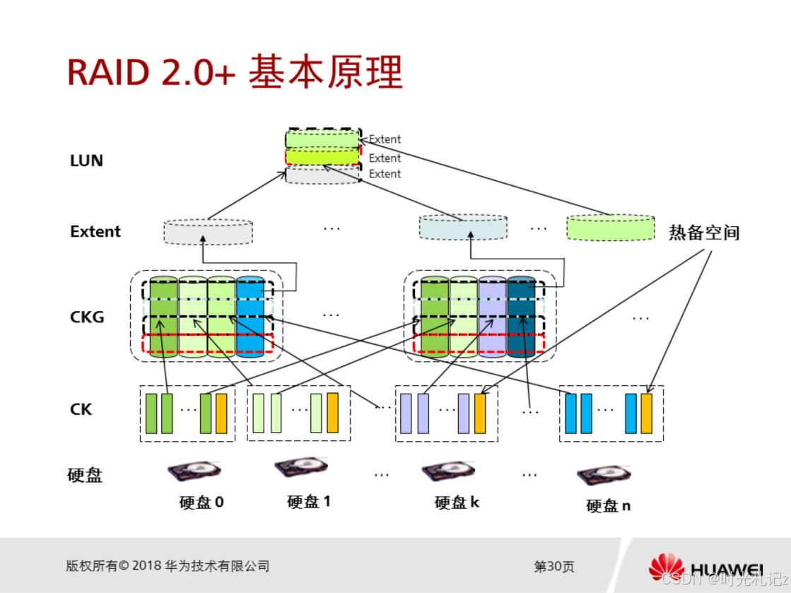 浅谈云计算15 | 存储可靠性技术（RAID）