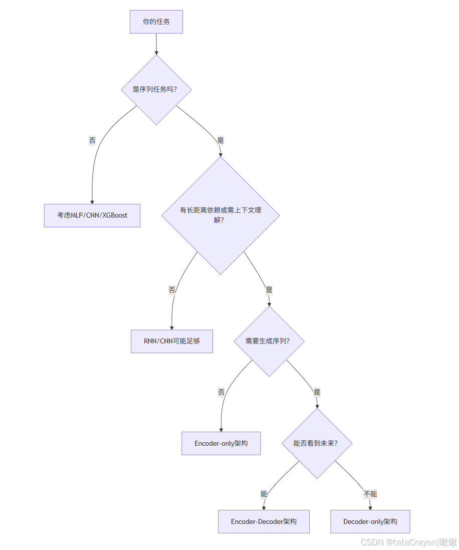 ![[从零构建Transformer.png]]